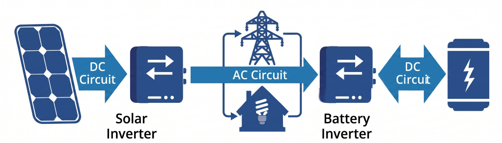 AC Coupling solar and storage system configuration