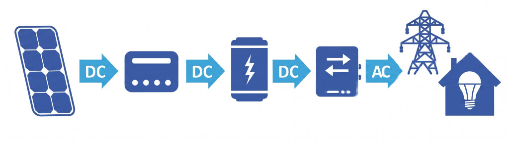 DC Coupling solar and storage system configuration